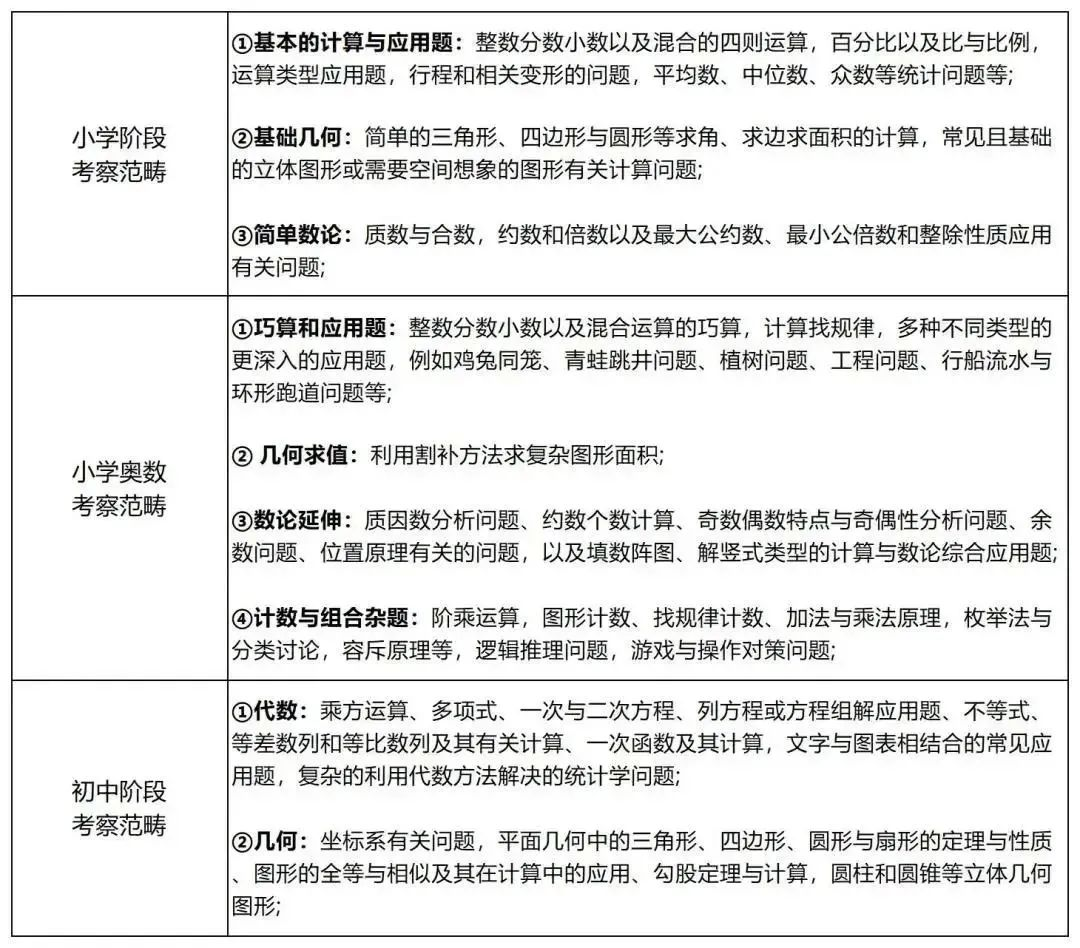 AMC8竞赛难度大吗？考试考点有哪些？附AMC8培训课程