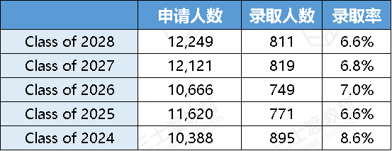 RD还可以冲！加州的这些宝藏大学，我不允许你不知道（不是UC）~