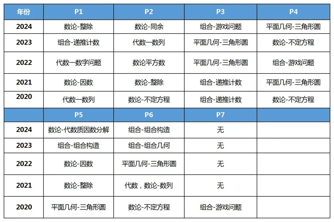 今年BMO题目难出新高度 到底多少分才能晋级？