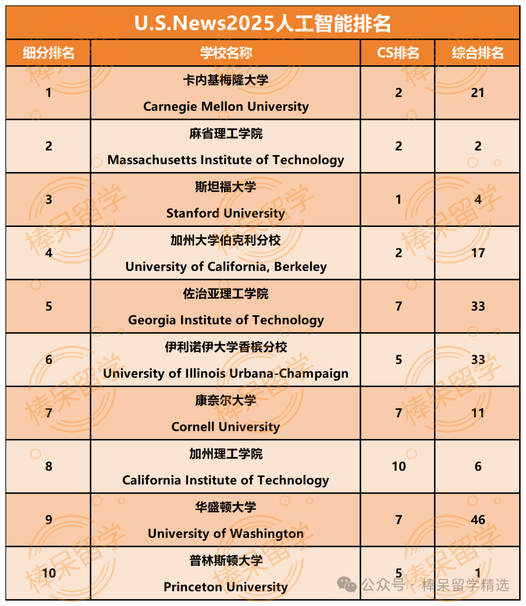 计算机科学专业大热，细分领域TOP10你更爱哪一个？CMU新开人工智能专业，谁可以申请？