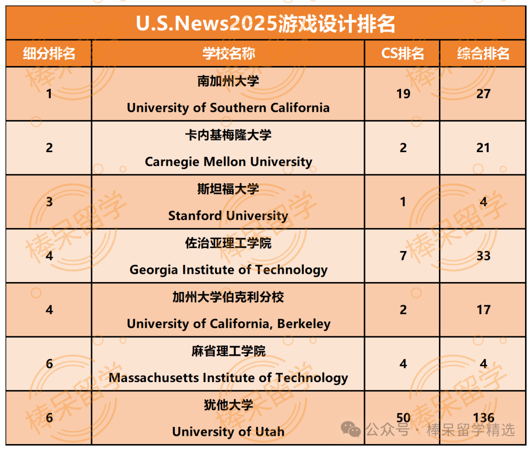 计算机科学专业大热，细分领域TOP10你更爱哪一个？CMU新开人工智能专业，谁可以申请？