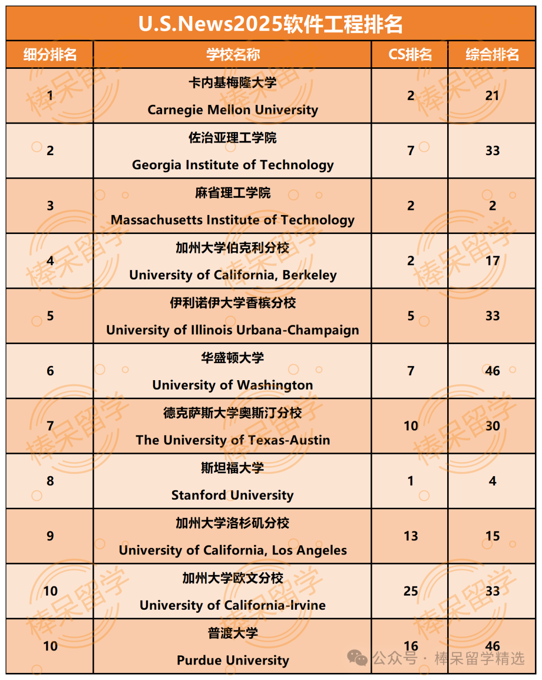 计算机科学专业大热，细分领域TOP10你更爱哪一个？CMU新开人工智能专业，谁可以申请？