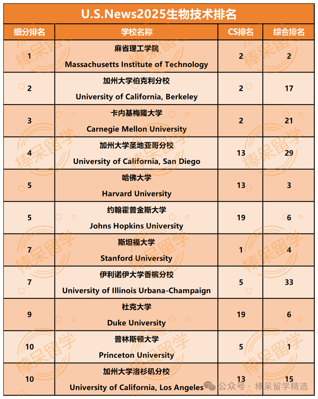 计算机科学专业大热，细分领域TOP10你更爱哪一个？CMU新开人工智能专业，谁可以申请？