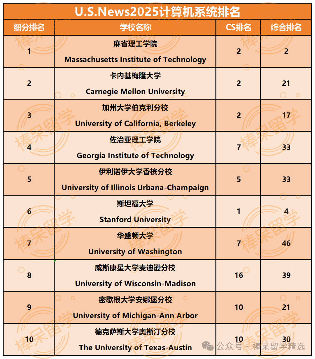 计算机科学专业大热，细分领域TOP10你更爱哪一个？CMU新开人工智能专业，谁可以申请？