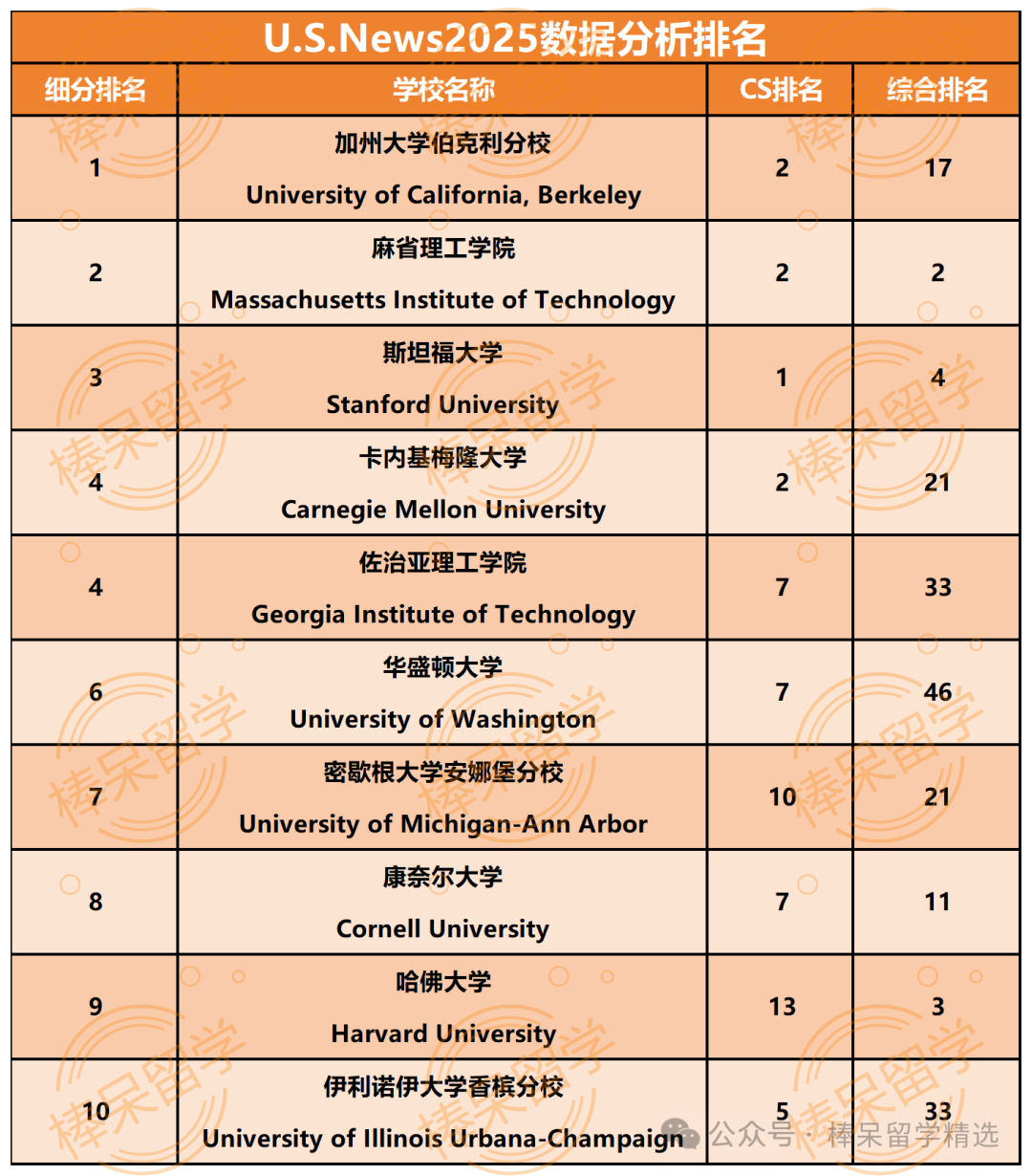 计算机科学专业大热，细分领域TOP10你更爱哪一个？CMU新开人工智能专业，谁可以申请？