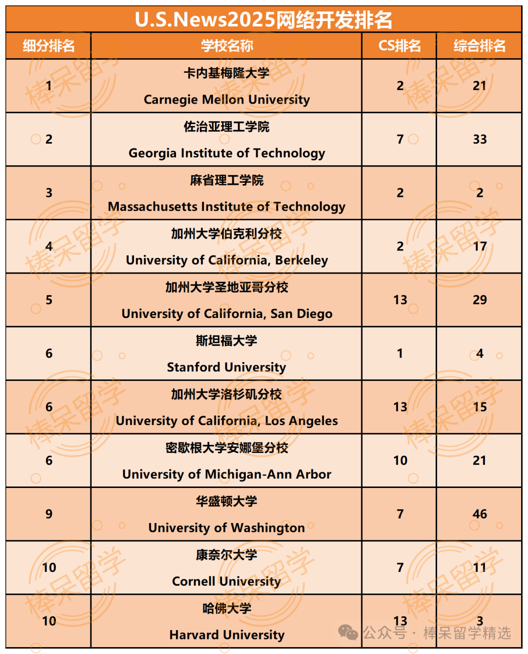 计算机科学专业大热，细分领域TOP10你更爱哪一个？CMU新开人工智能专业，谁可以申请？