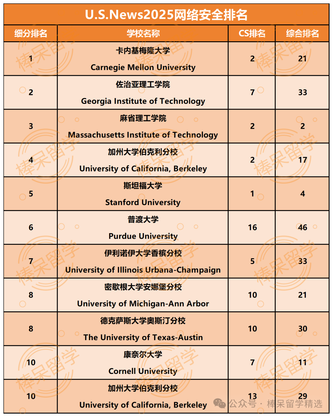 计算机科学专业大热，细分领域TOP10你更爱哪一个？CMU新开人工智能专业，谁可以申请？