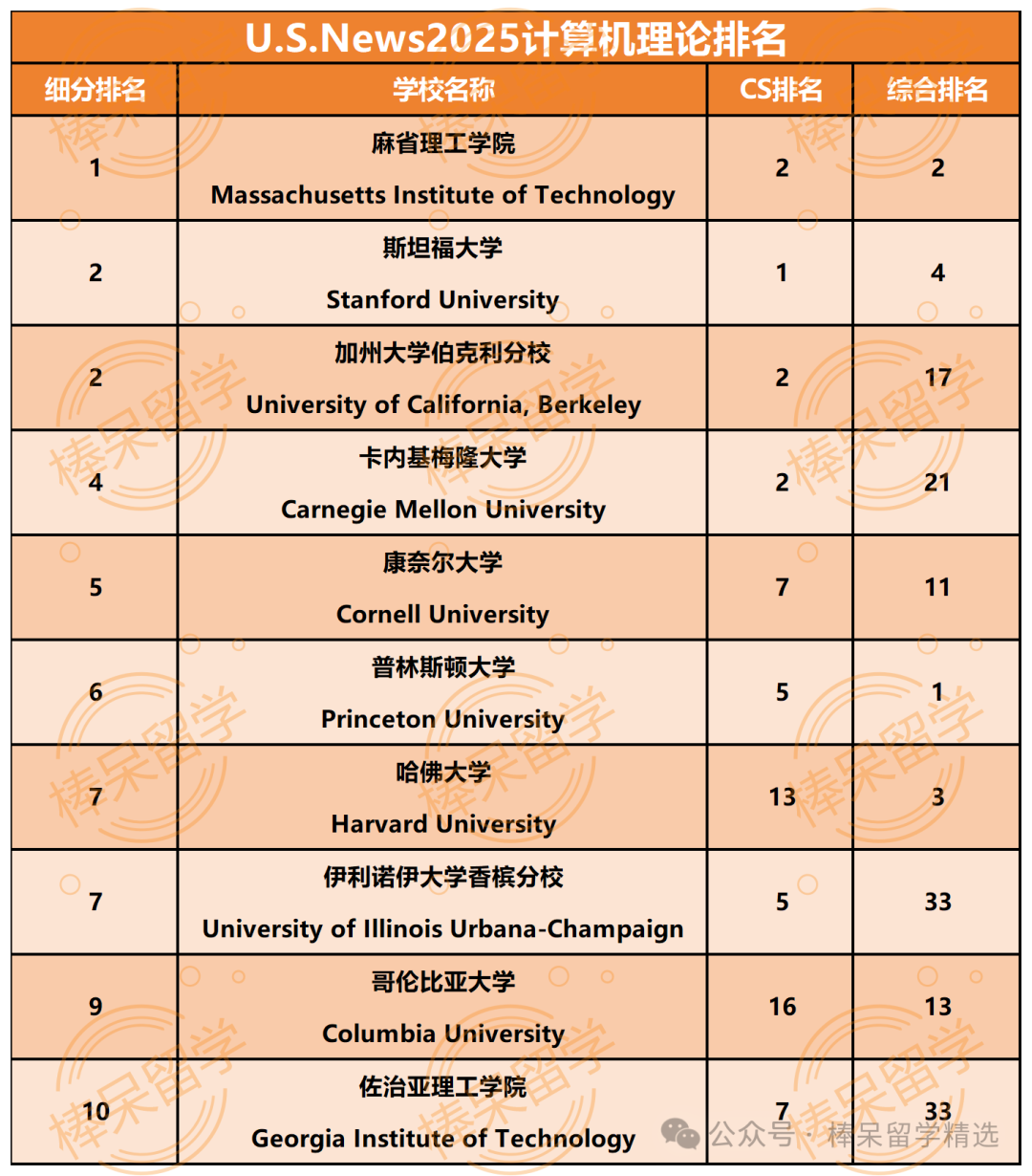 计算机科学专业大热，细分领域TOP10你更爱哪一个？CMU新开人工智能专业，谁可以申请？