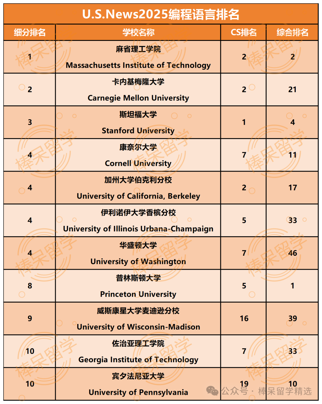 计算机科学专业大热，细分领域TOP10你更爱哪一个？CMU新开人工智能专业，谁可以申请？