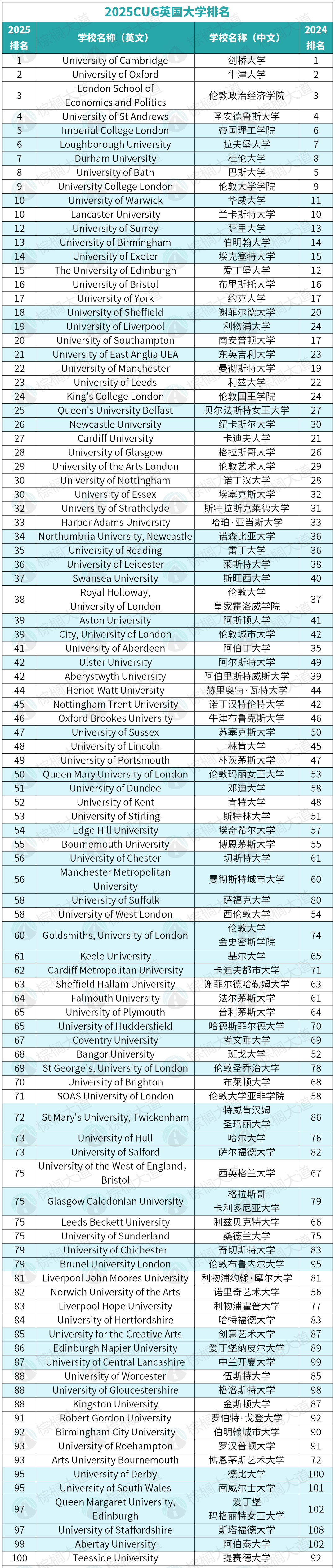 2025 CUG英国大学榜单出炉！录取难度最高的竟不是牛剑