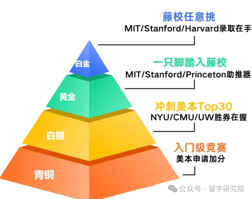 低门槛、0成本的USACO计算机奥赛即将开赛！最新赛季USACO竞赛备考全攻略来啦！