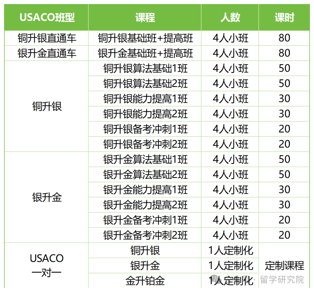 低门槛、0成本的USACO计算机奥赛即将开赛！最新赛季USACO竞赛备考全攻略来啦！