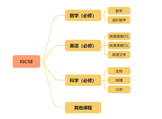 IGCSE课程是什么？黄金衔接课程IGCSE课程结构/含金量优势/寒假班