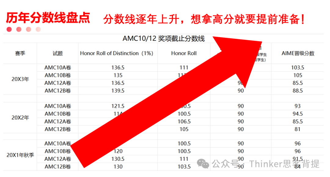 公认的英美本背提：AMC数学竞赛分几种？如何帮助名校申请？