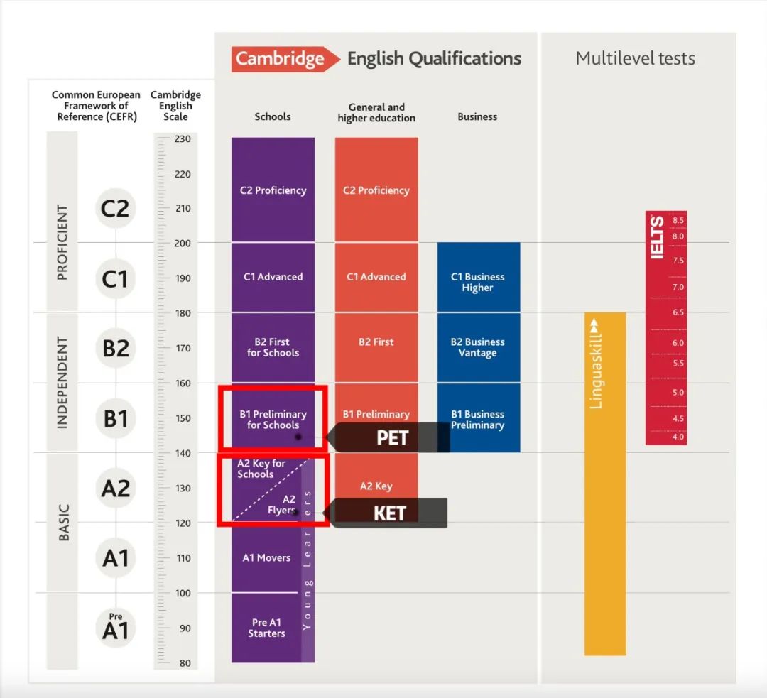 KET，到底考不考？每个孩子都适合这类考试吗？