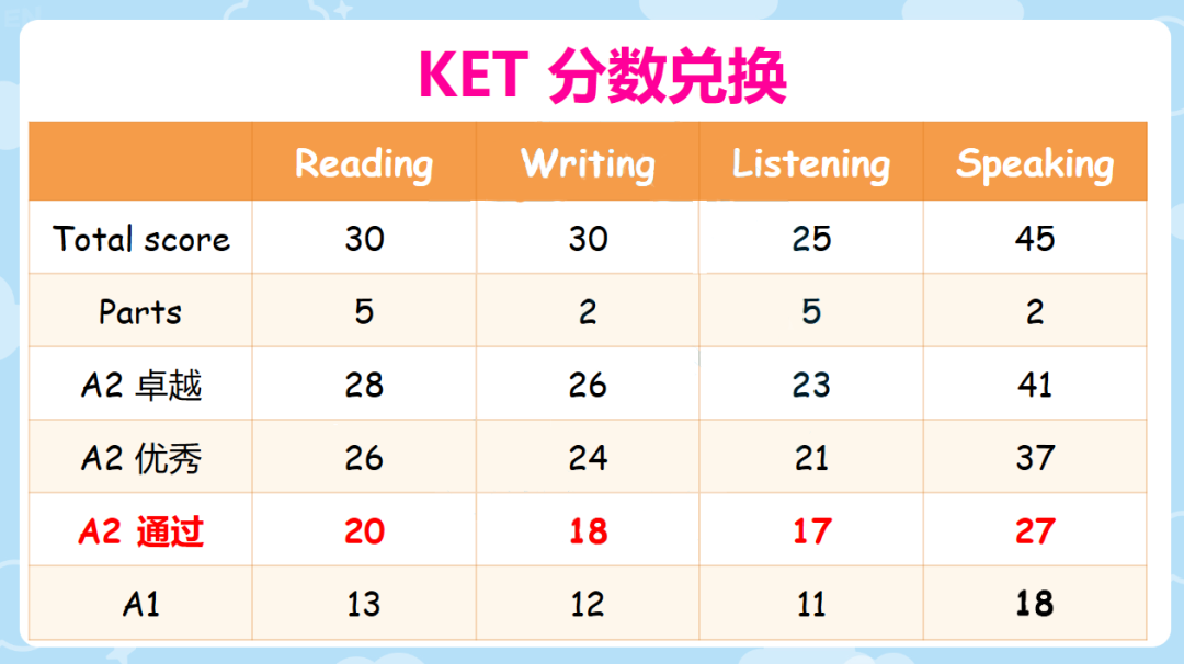 KET，到底考不考？每个孩子都适合这类考试吗？