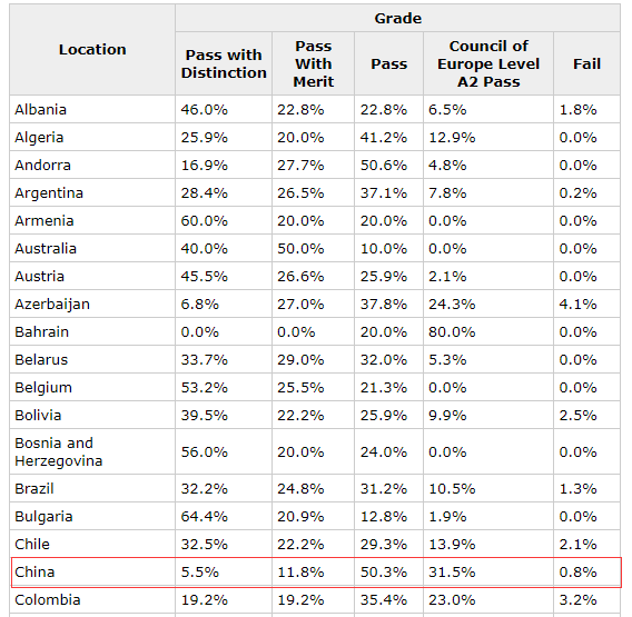 KET和PET有什么不同？国内PET的通过率竟然这么低！