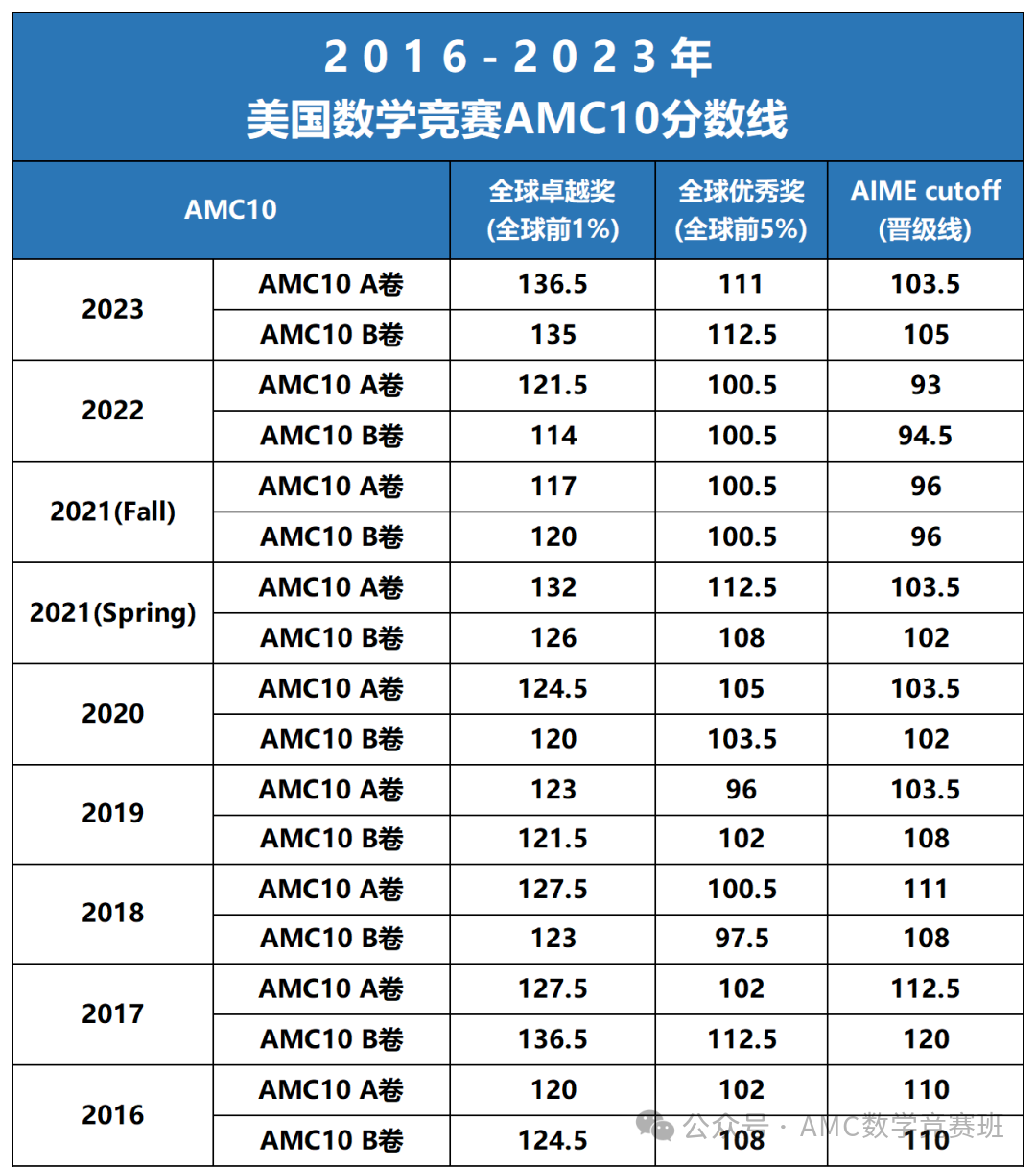 AMC10/12什么时候出成绩？AMC考多少分可以晋级AIME？