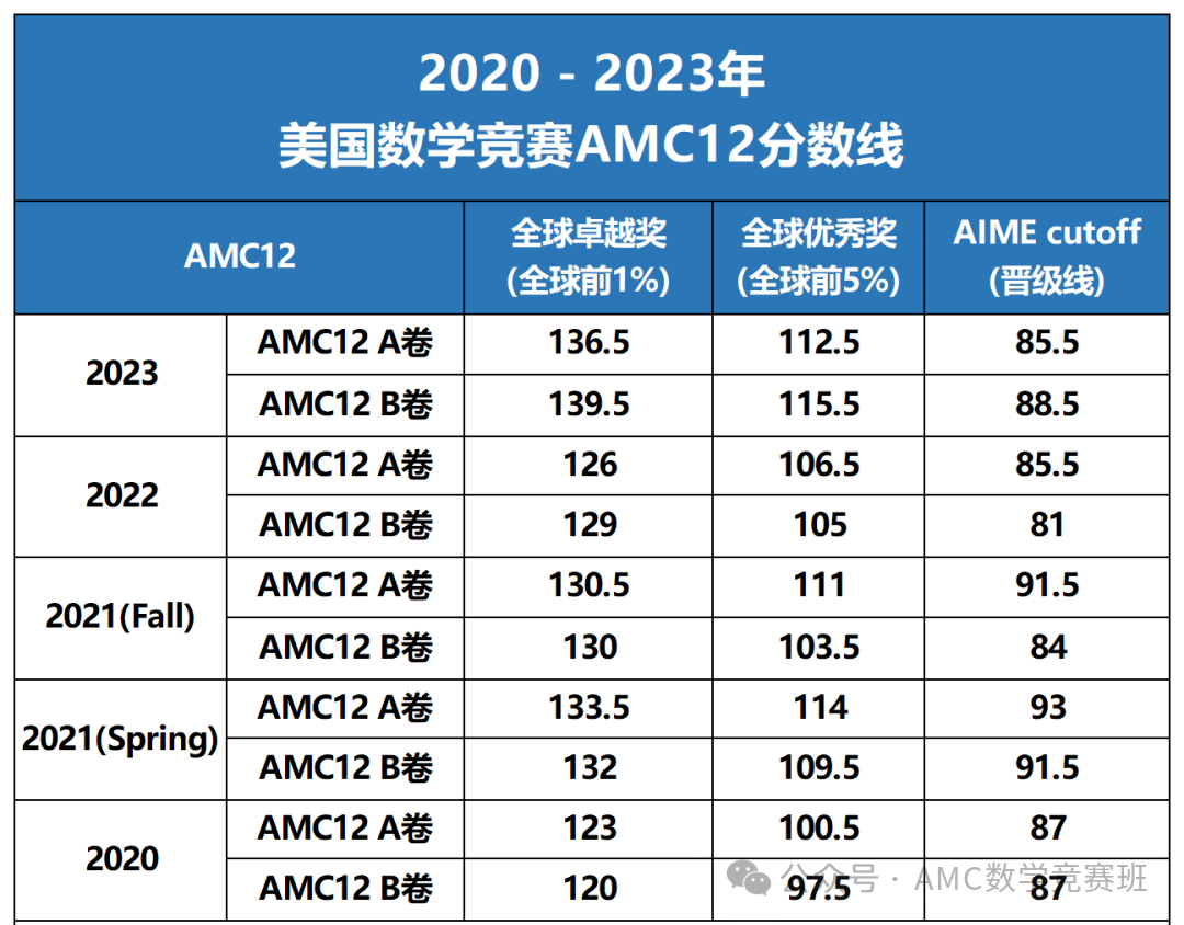 AMC10/12什么时候出成绩？AMC考多少分可以晋级AIME？2025年AIME竞赛培训冲刺课程来咯！