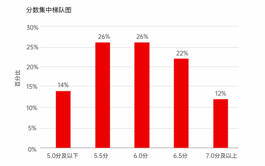 雅思6.5分相当于什么水平？48小时带你拿下雅思6.5分，不走弯路直达目标！