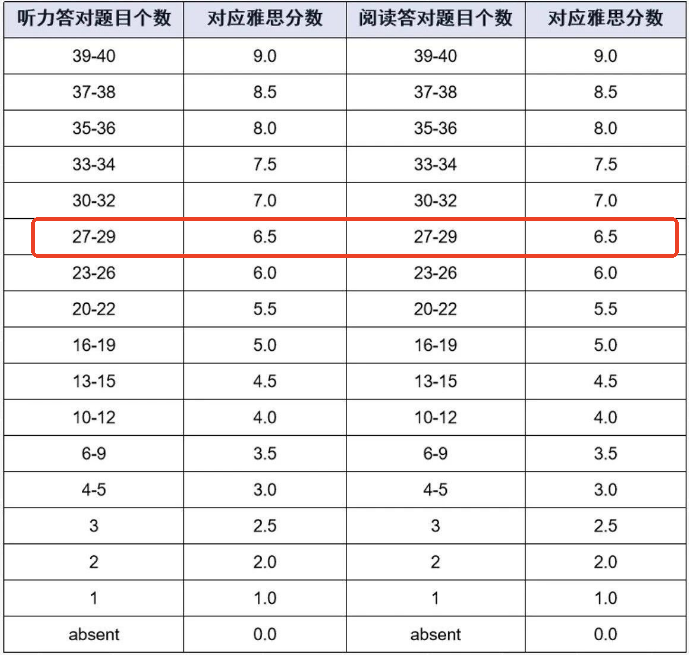 雅思6.5分相当于什么水平？48小时带你拿下雅思6.5分，不走弯路直达目标！