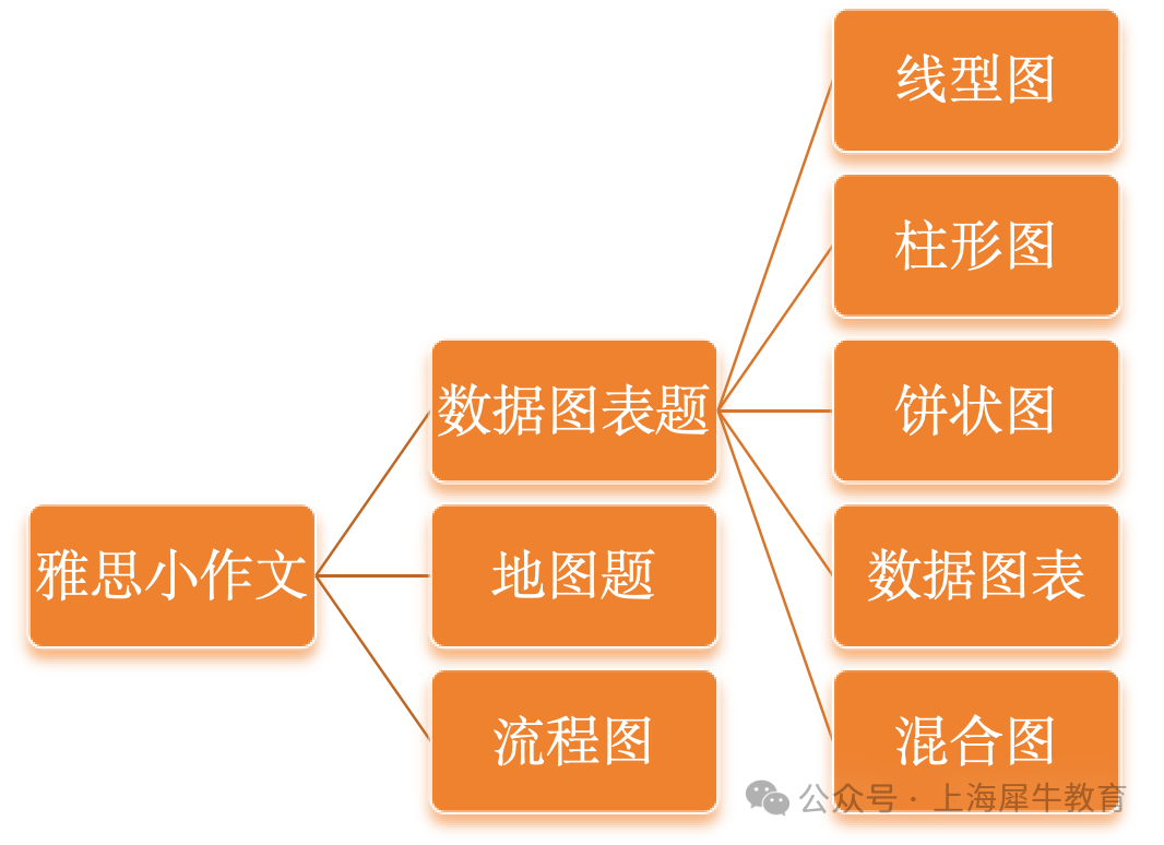 雅思写作都考啥？5、6、7分有何差异？