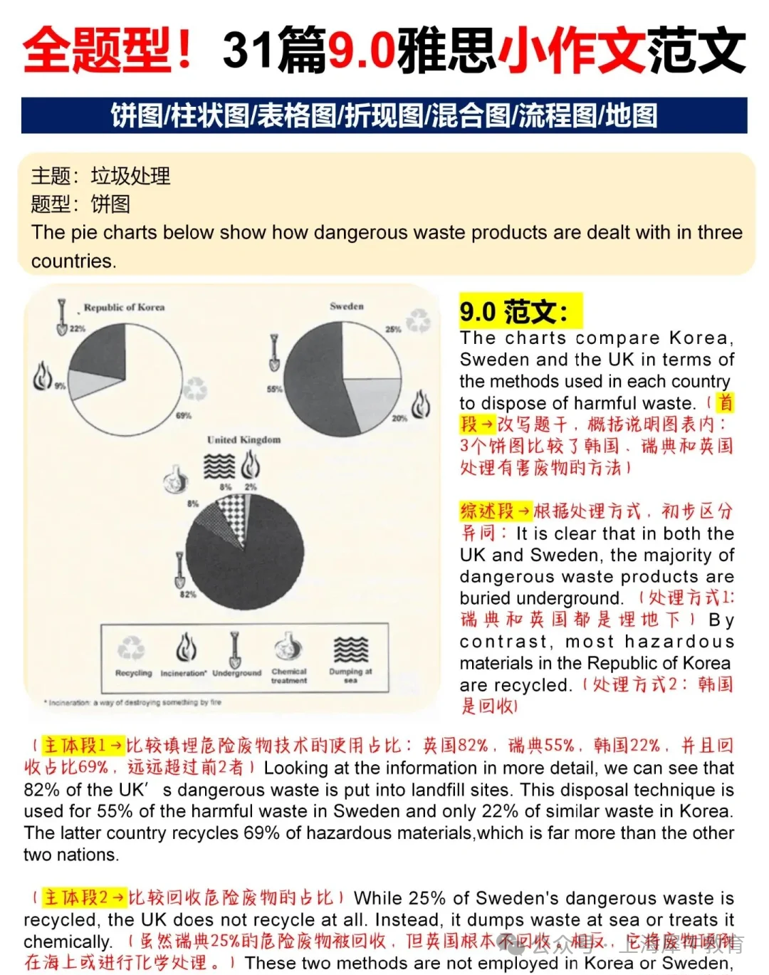 雅思写作都考啥？5、6、7分有何差异？