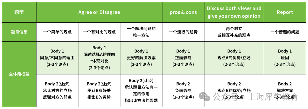 雅思写作都考啥？5、6、7分有何差异？