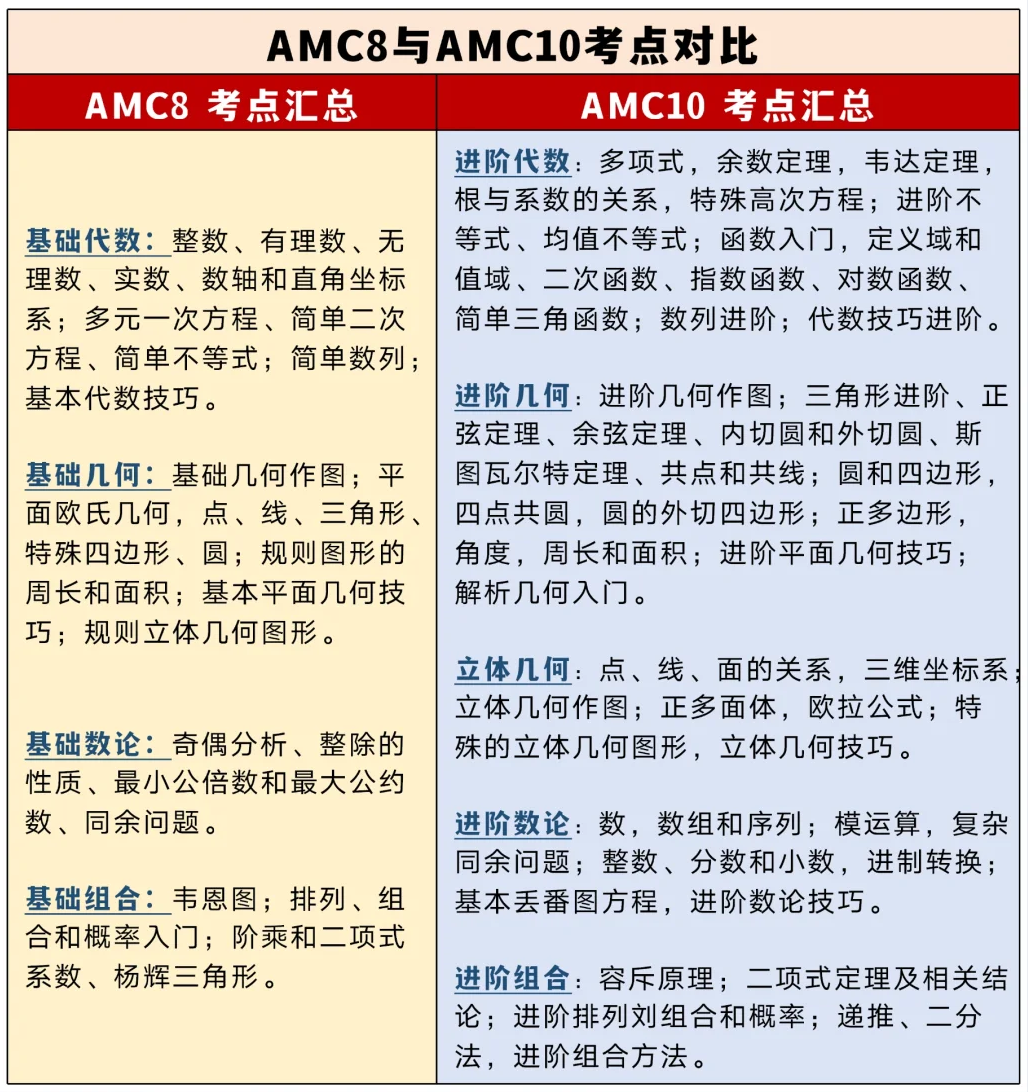 90%的家长备考AMC8竞赛常犯的误区