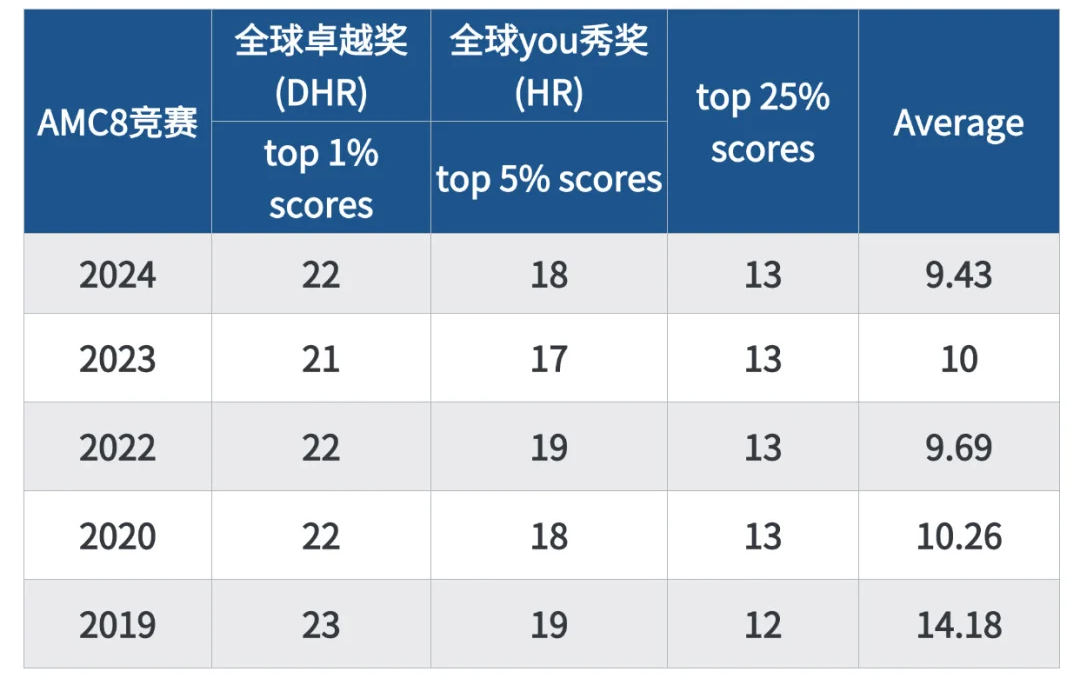 90%的家长备考AMC8竞赛常犯的误区，你踩中了几个？