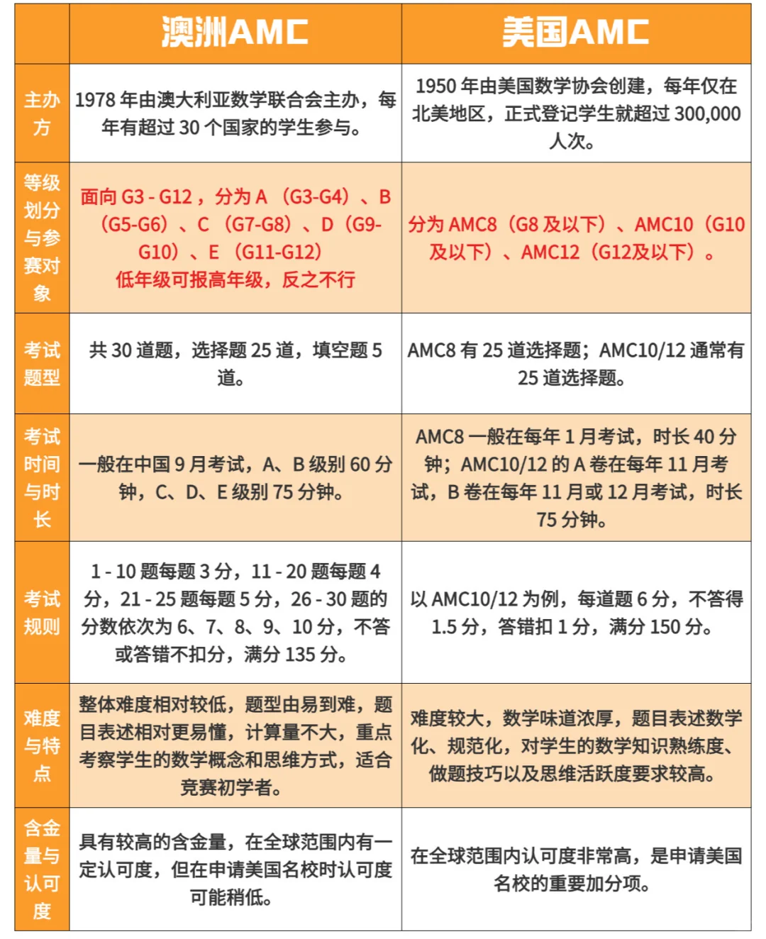 90%的家长备考AMC8竞赛常犯的误区，你踩中了几个？