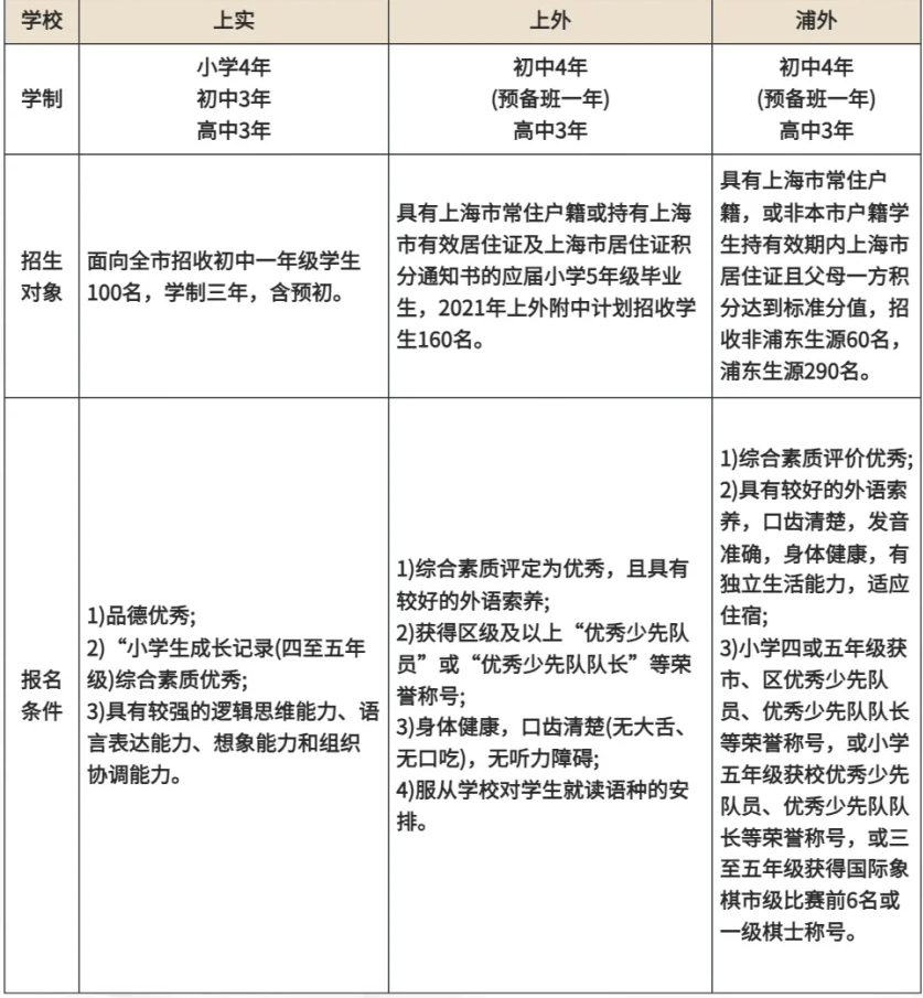 报考三公学校：户籍/学籍限制吗？备考上海三公5大问题先搞懂！