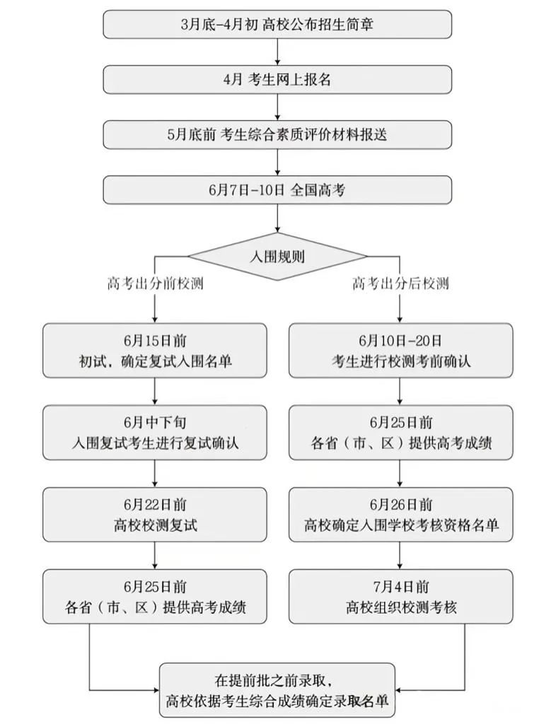 高三生必看！2025年强基报考快问快答