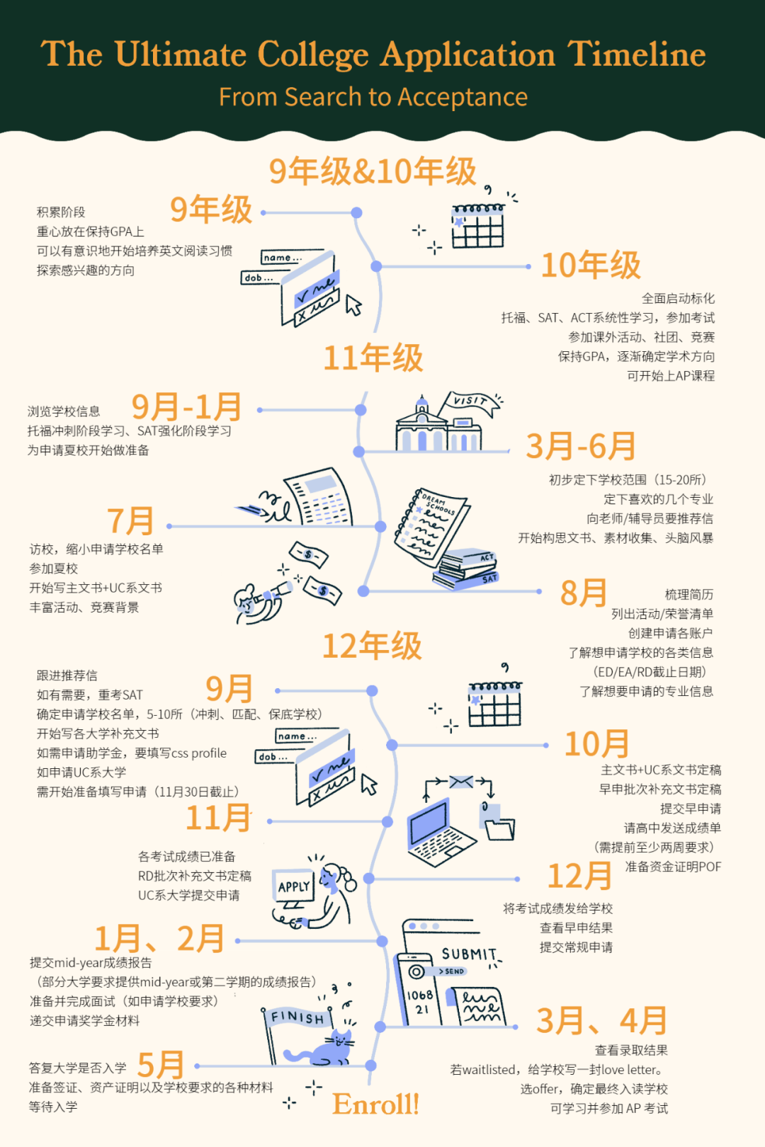 美本申请9-12年级超全规划！