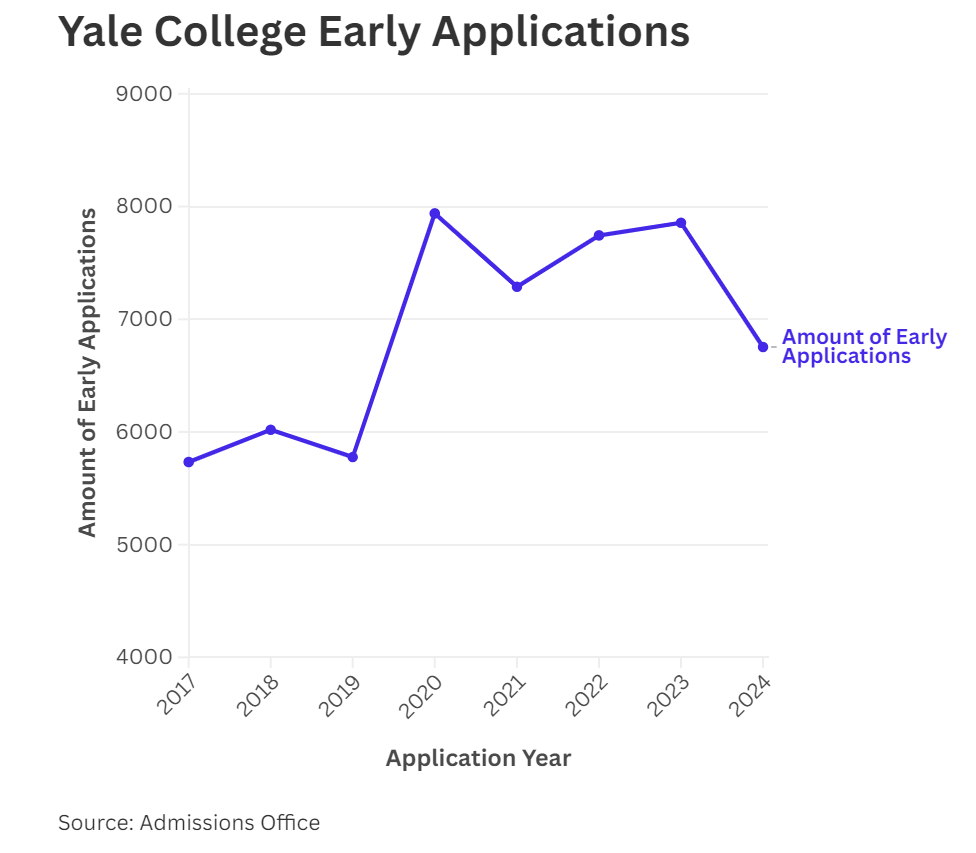 耶鲁大学25 FALL早申数据曝光：国际学生申请率下降30%！