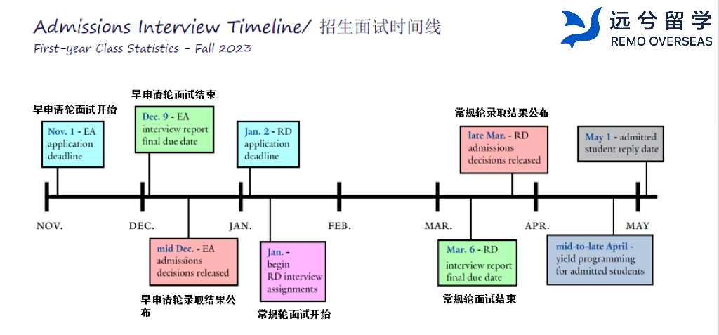 留学资讯 | 耶鲁大学25 FALL早申数据曝光：国际学生申请率下降30%！