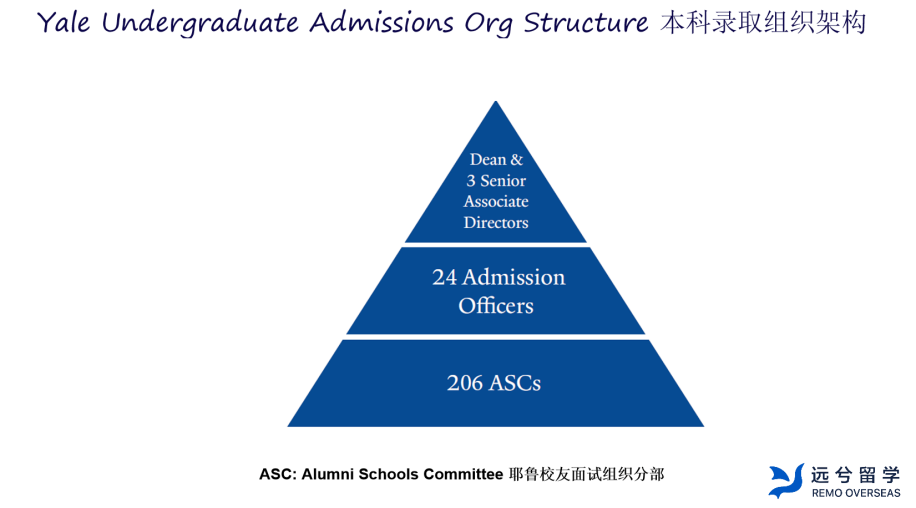 留学资讯 | 耶鲁大学25 FALL早申数据曝光：国际学生申请率下降30%！