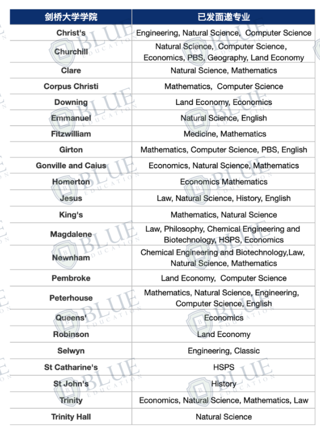 牛剑哪些学院/专业已发面邀？