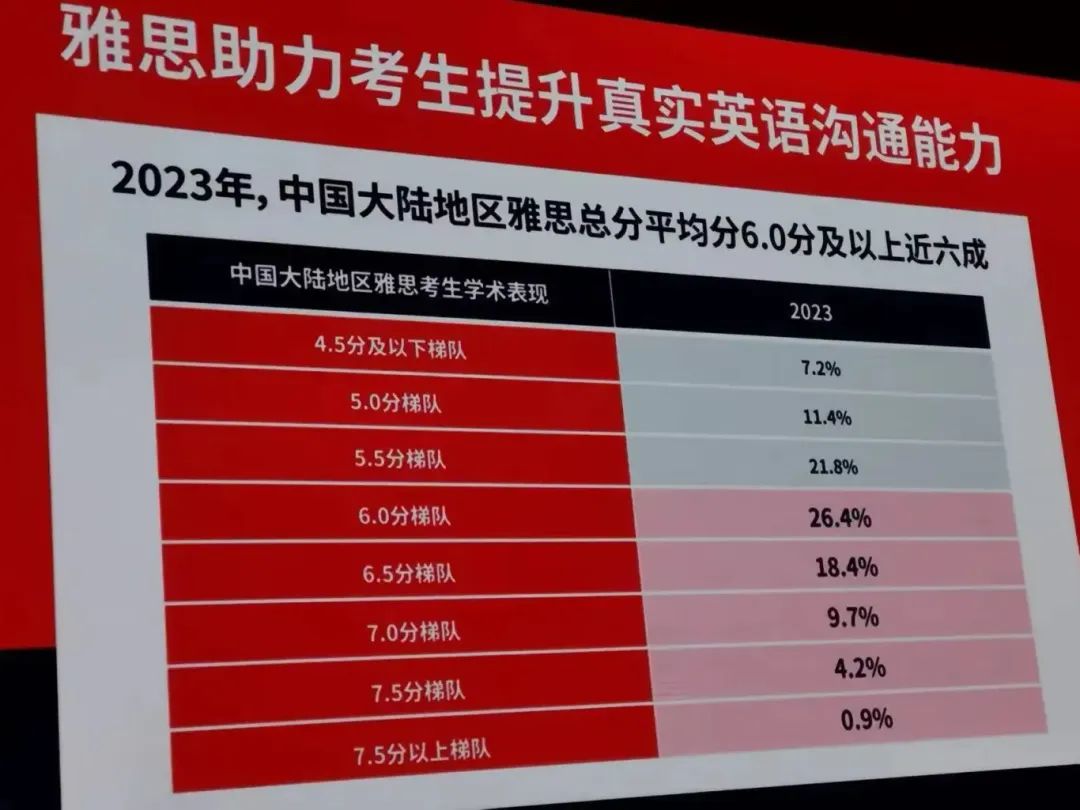 雅思考多少分才有用？附机构雅思6.5/7.5冲分班课程介绍