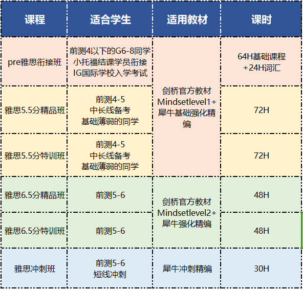 雅思考多少分才有用？附机构雅思6.5/7.5冲分班课程介绍