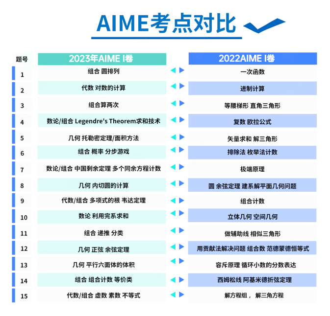 2025年AIME考试安排 | 附AIME考前冲刺班课程安排！