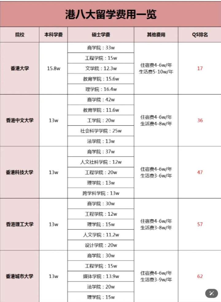 香港留学一年3、4万生活费，在香港能生存下来吗？