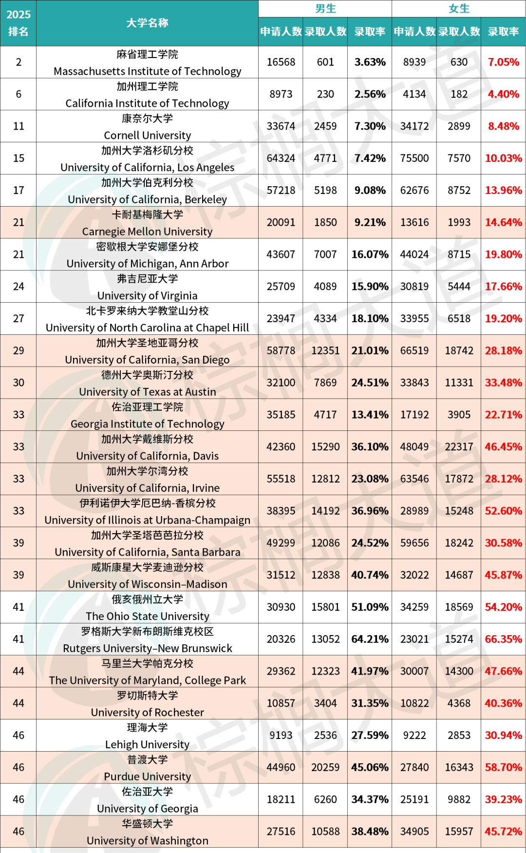 这25所美国大学最宠女孩！女生录取率比男生高出10%