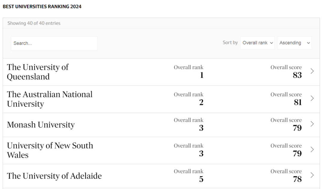 2024澳洲大学最新本土排名出炉！“八大”携手闯进TOP10！