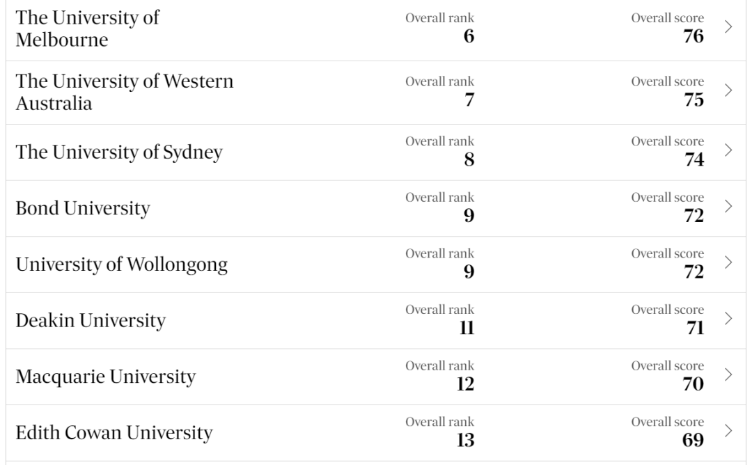 2024澳洲大学最新本土排名出炉！“八大”携手闯进TOP10！