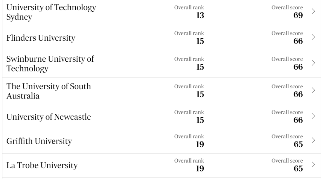 2024澳洲大学最新本土排名出炉！“八大”携手闯进TOP10！