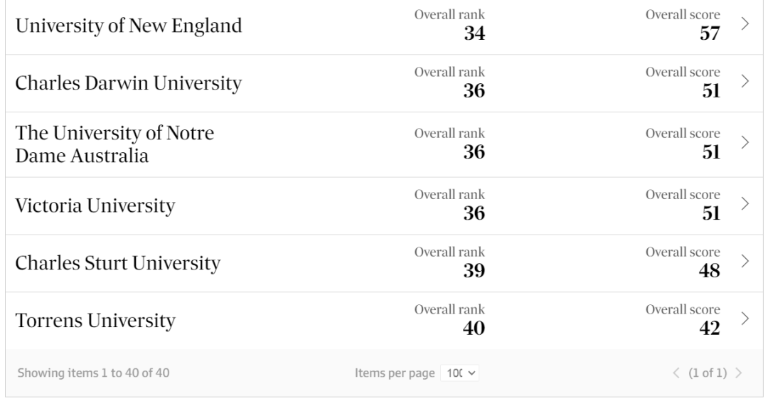 2024澳洲大学最新本土排名出炉！“八大”携手闯进TOP10！