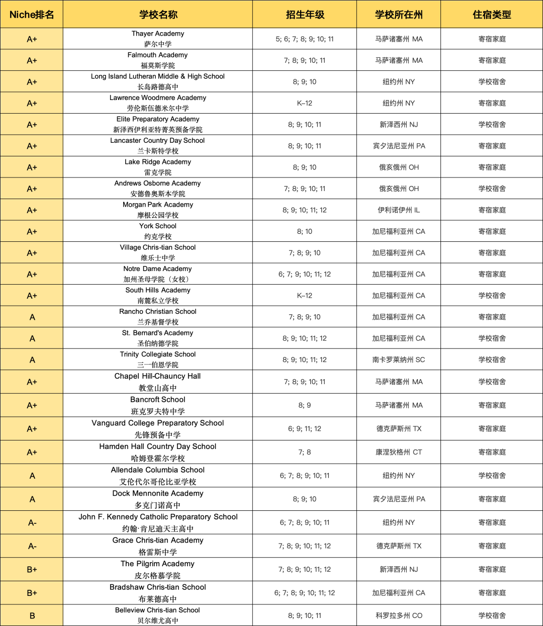 盘点2025开放小初名额的美国私立寄宿及走读学校