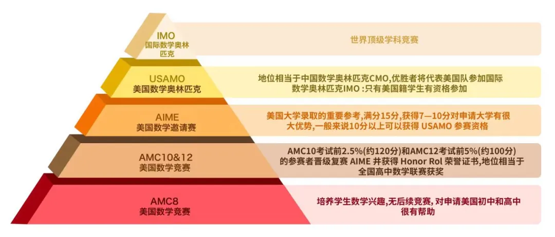 今年AIME数学竞赛难度预测！备考重难点是什么？