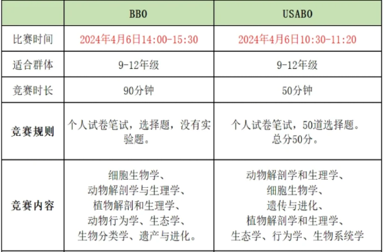 谁是生竞顶流？BBO和USABO生物竞赛含金量/考试时间/考试内容/培训课程全方位介绍！